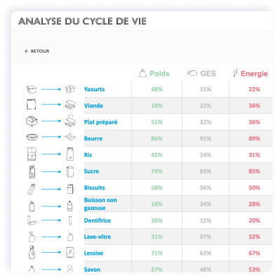Graphique comparatif du poids des emballages par rapport au marchÃ© avec histogramme et mÃ©diane