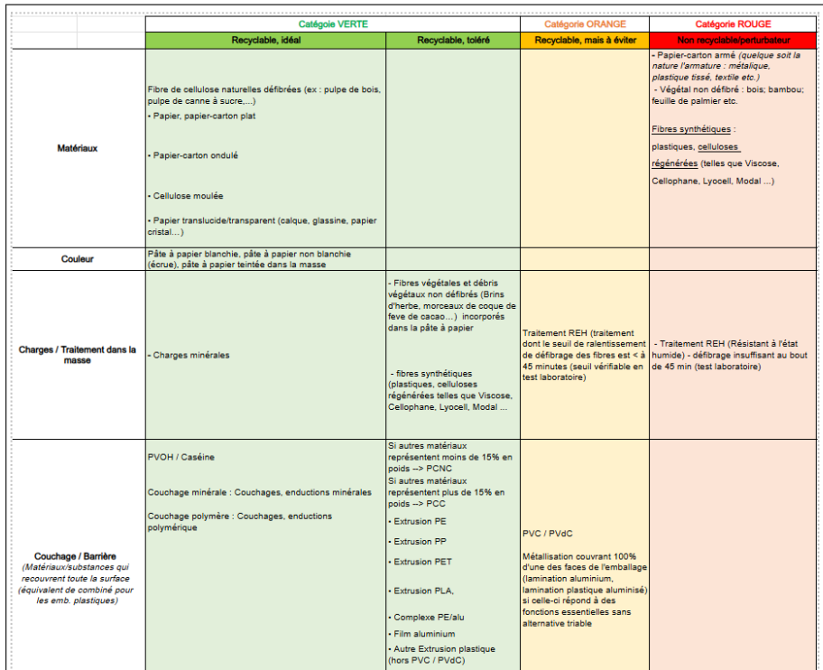 Matrice de recyclabilitÃ© Citeo