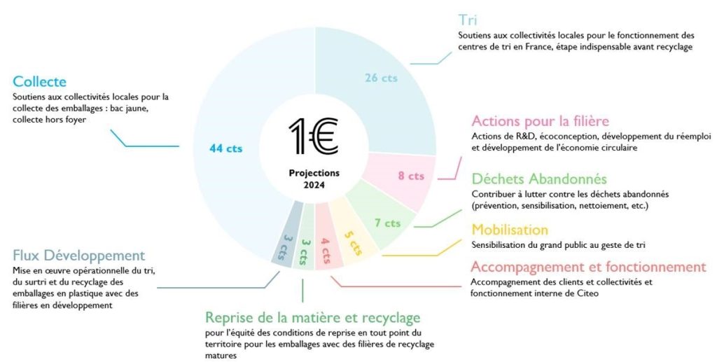 Graphique circulaire illustrant la rÃ©partition dâun euro de contribution REP entre collecte, recyclage et actions pour la filiÃ¨re