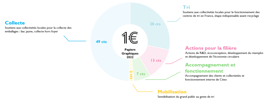 Graphique circulaire montrant la rÃ©partition dâun euro de contribution REP pour les papiers graphiques entre collecte, tri, recyclage et actions pour la filiÃ¨re