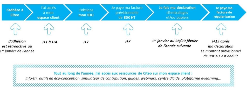 Calendrier dâadhÃ©sion Citeo : Ã©tapes clÃ©s de la dÃ©claration et de la facturation, de lâadhÃ©sion Ã  la rÃ©ception de la facture