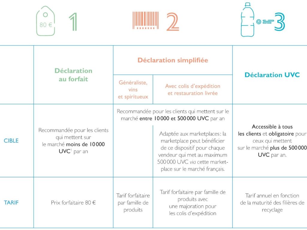 Tableau comparatif des trois types de dÃ©claration REP : forfait, simplifiÃ©e et UVC