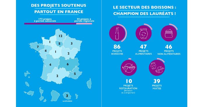 Des projets soutenus partout en France