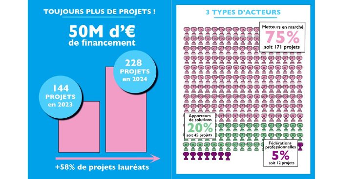 Toujours plus de projets