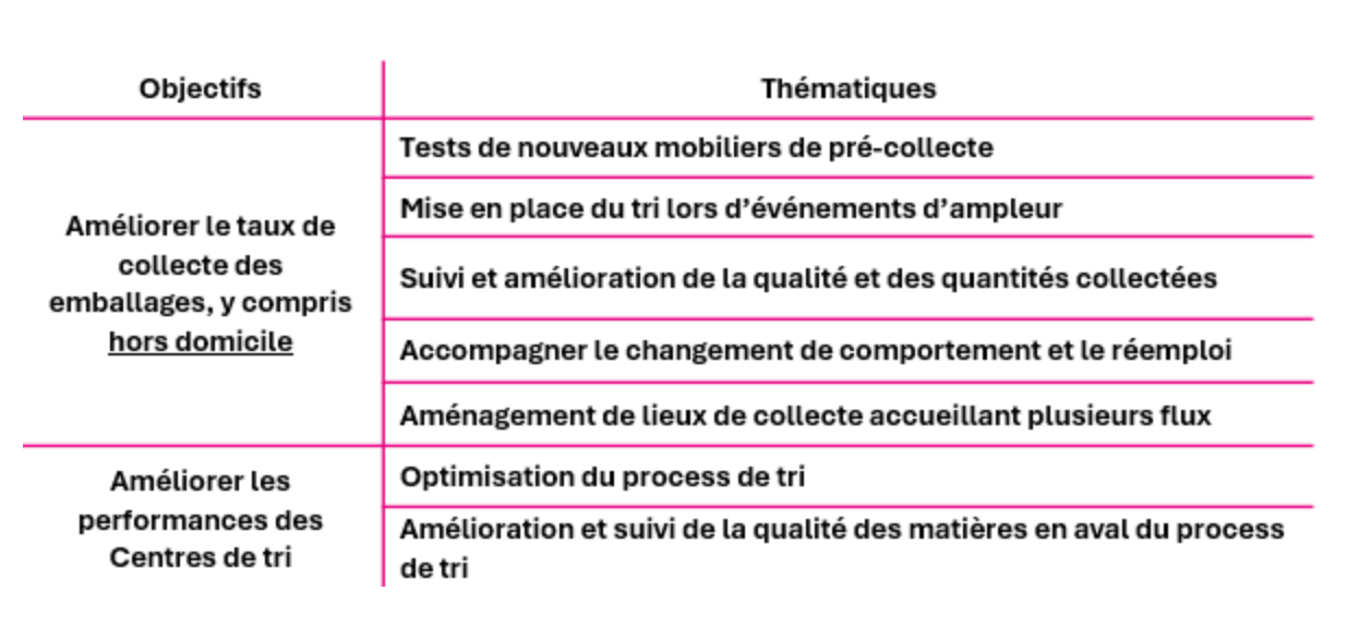 Projets Ã©ligibles - levier innovation