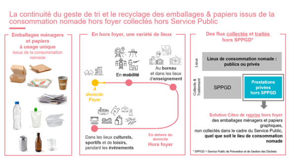 SchÃ©ma explicatif sur la reprise hors foyer des emballages mÃ©nagers et papiers graphiques issus de la consommation nomade, avec exemples de lieux et flux de collecte hors Service Public.
