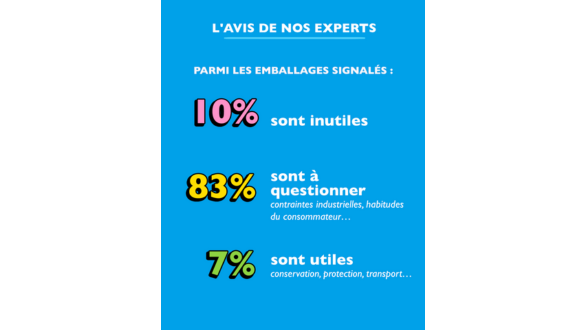 Graphique montrant la rÃ©partition des signalements dâemballages : plastique 45 %, carton 42 %, mÃ©tal/papier/verre/autres 13 %.
