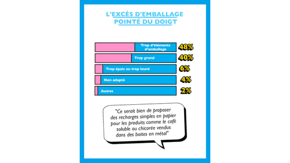 Infographie sur les causes dâexcÃ¨s dâemballage : 48 % trop dâÃ©lÃ©ments, 40 % trop grand, 6 % trop Ã©pais ou lourd, et autres causes.