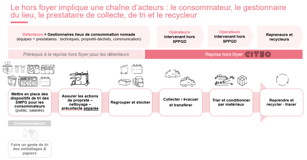 Infographie expliquant la chaÃ®ne dâacteurs et les Ã©tapes de la reprise hors foyer des emballages et papiers par Citeo.