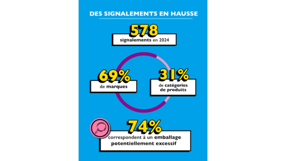 Graphique montrant 578 signalements en 2024 : 69 % concernent des marques, 31 % des catÃ©gories de produits, et 74 % correspondent Ã  un emballage potentiellement excessif.